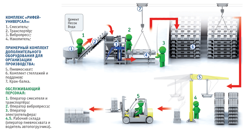 Производство керамзитобетонных блоков на вибропрессе Рифей-Удар,  организация и технология производства блоков
